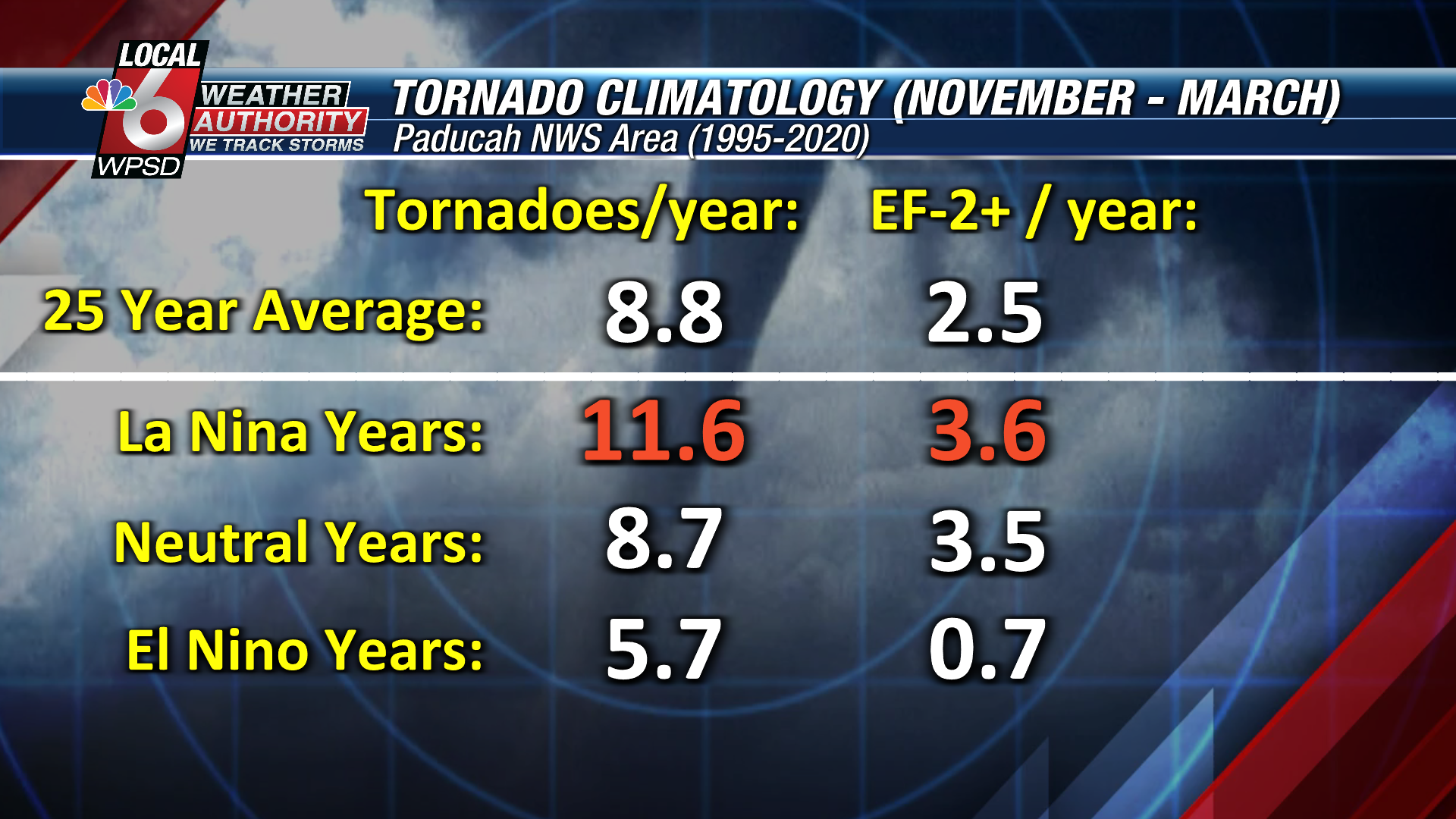 Trent La Nina Tornadoes.png